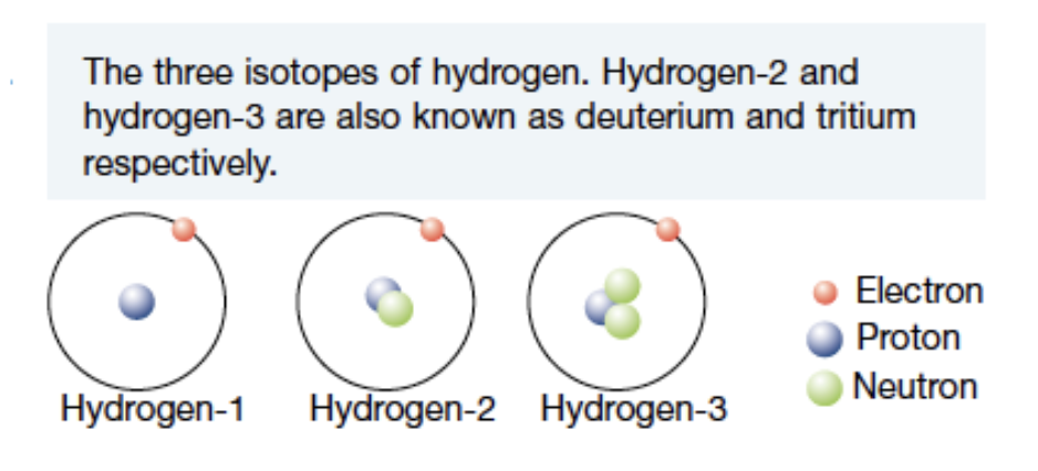 e.g. hydrogen