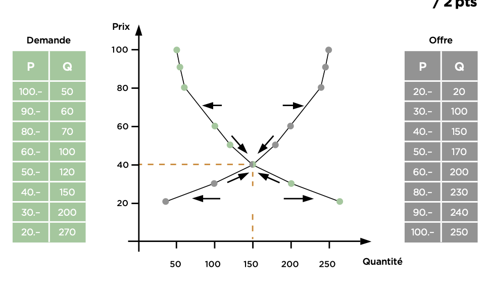 <p>Légendez les deux différentiels indiqués dans le graphique.</p><p></p>