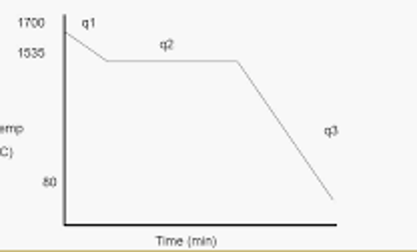 <p>Is this graph a heating curve or cooling curve?</p>