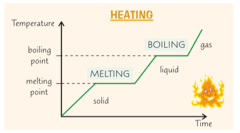 <ul><li><p>the energy is used for breaking bonds between the particles rather than raising the temperature</p></li><li><p>shown by the flat spots on the heating graph</p></li></ul>