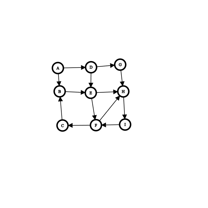 <p>Give the breadth-first traversal of the graph beginning at vertex A</p>