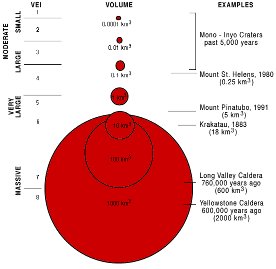<ul><li><p>Mount Pinatubo erruption in 1991 is the third largest eruption in the century with 5km<sup>3</sup>&nbsp;magma volume</p></li><li><p>Yellowstone Caldera (600,000 years ago) produced 2000km<sup>3</sup>&nbsp;magma volume</p></li><li><p>Long Valley Caldera (760,000 years ago) produced 600lm<sup>3</sup>&nbsp;magma volume</p></li></ul><p></p>