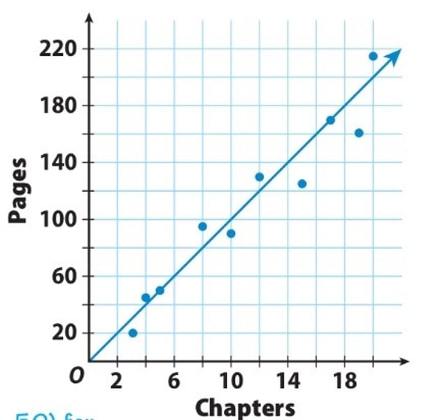 <p>A relationship between data whereas one part rises so does the other</p>