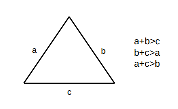 <p>The sum of the lengths of any two sides in a triangle <strong><u>MUST</u></strong> be greater than the third</p>