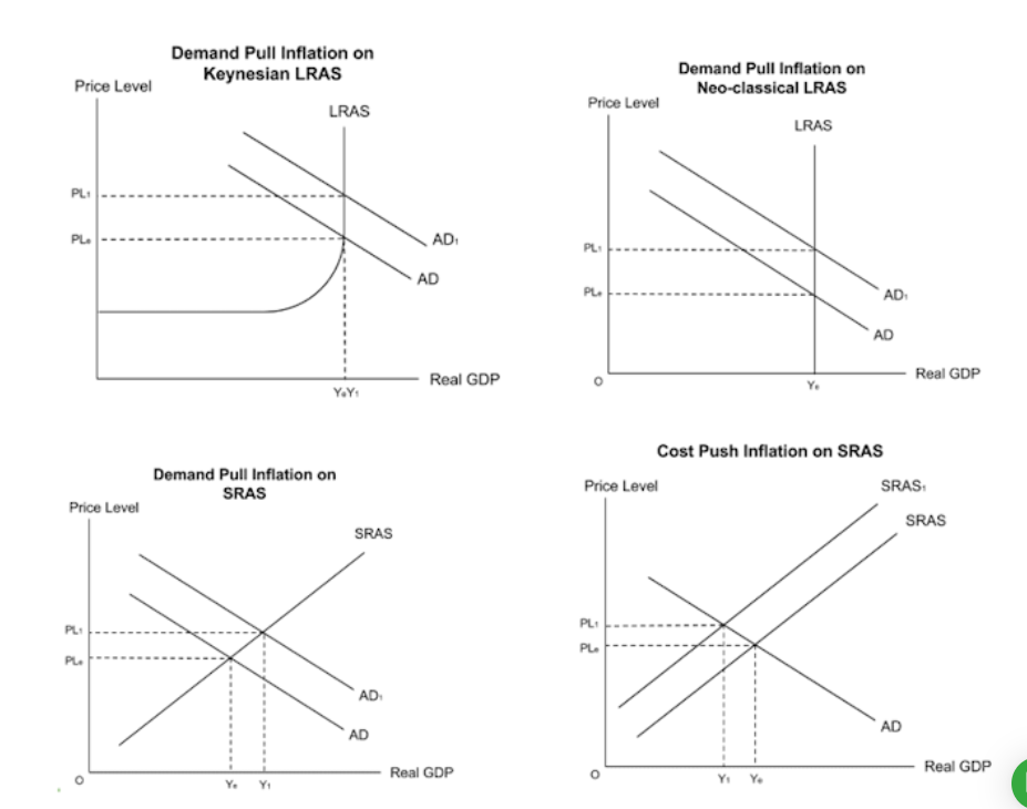 <p>Increase in costs, reduces supply.</p><p>Higher costs, decrease SRAS, push up price level.</p>