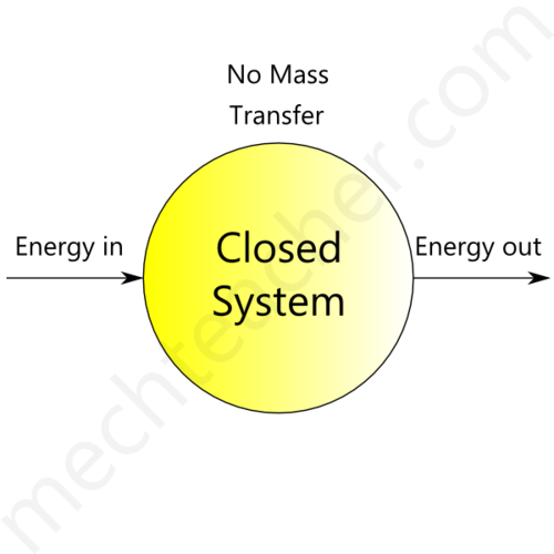 A system in which there is no net change to the total energy