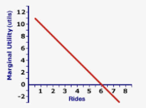 <p>Due to the law of diminishing marginal utility. MU decreases with w every extra good consumed</p>