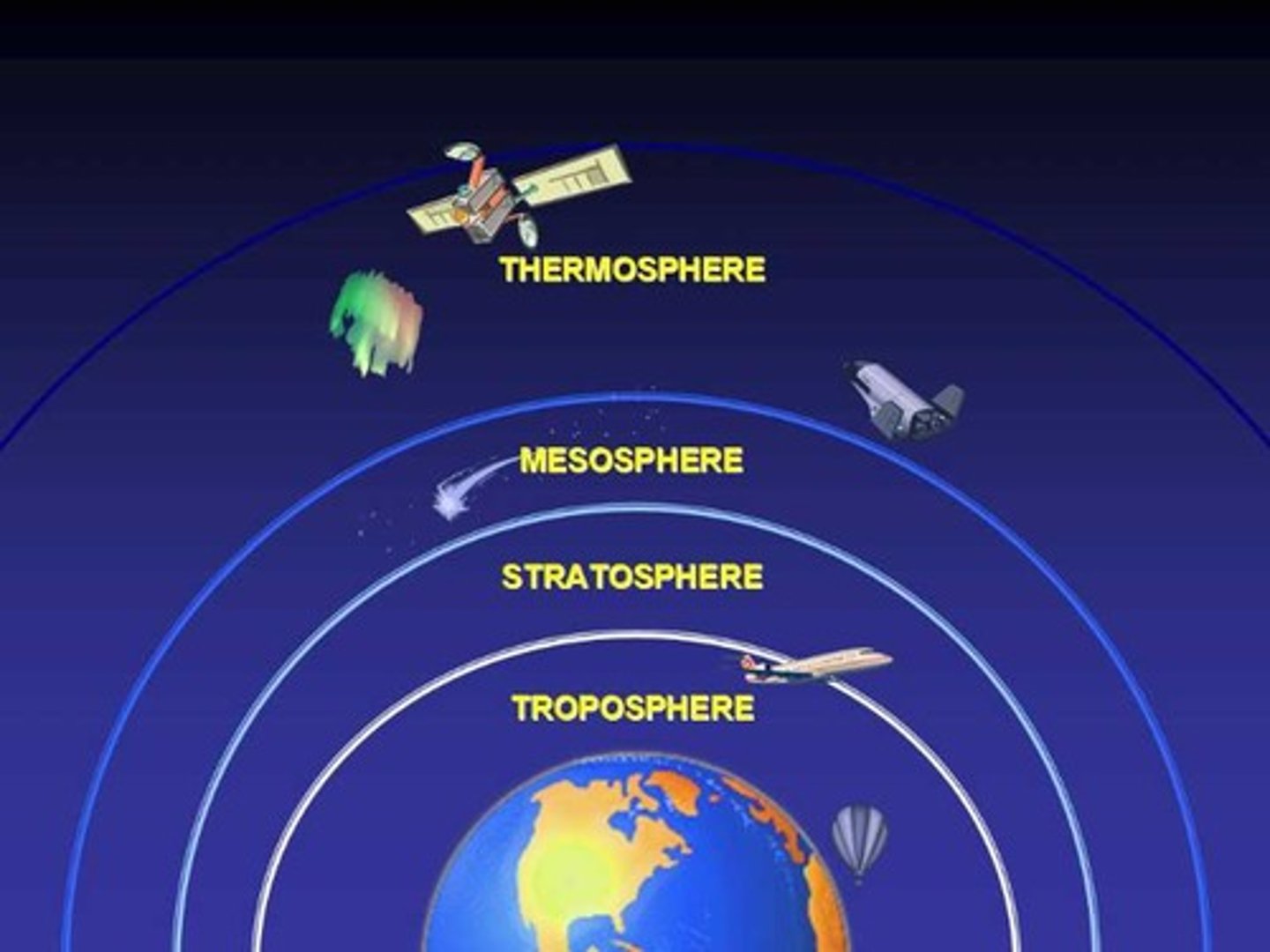 <p>-temperature decreases with altitude</p><p>-coldest layer</p><p>-ice clouds occur here</p><p>-meteors (shooting stars) burn up in this layer</p>