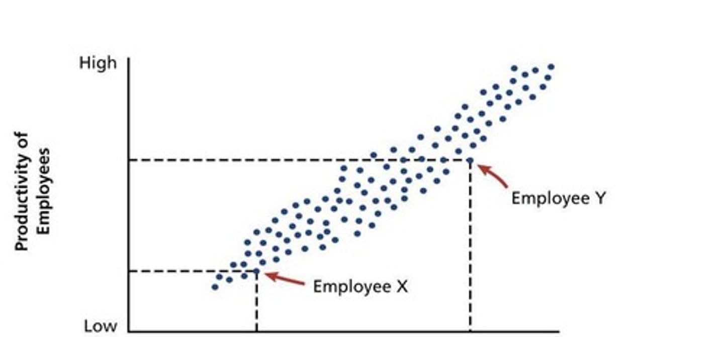 <p>Receiving praise is associated with higher productivity.</p>