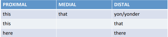 <p>Words that show <strong>location in space</strong> relative to the speaker and hearer in a conversation.<br><em>(Huang 2007:149)</em></p><p> 1. <strong>Basic Distinctions</strong></p><ul><li><p><strong>Proximal (near speaker):</strong> <em>this, here, come</em></p></li><li><p><strong>Medial (near hearer):</strong> <em>that (by you)</em></p></li><li><p><strong>Distal (far from both):</strong> <em>yonder, there, go</em></p></li></ul><p> 2. <strong>Ways It’s Expressed</strong></p><ol><li><p><strong>Demonstratives (pronouns):</strong> <em>this/that, these/those</em></p></li><li><p><strong>Adverbs of place:</strong> <em>here, there</em></p></li><li><p><strong>Motion verbs:</strong> <em>come/go, arrive/depart, pour/fill</em></p></li></ol><p> 3. <strong>Other Spatial Expressions</strong></p><ul><li><p><em>left/right, top/bottom, centre/periphery, foreground/background, above/below, over/under</em></p></li></ul><p></p>