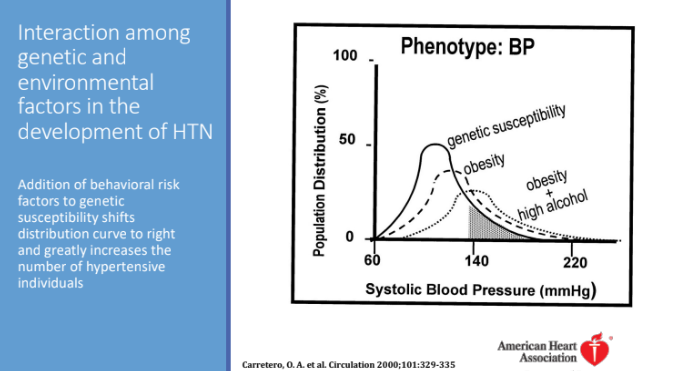 <p>the right and greatly increases the number of hypertensive individuals</p>