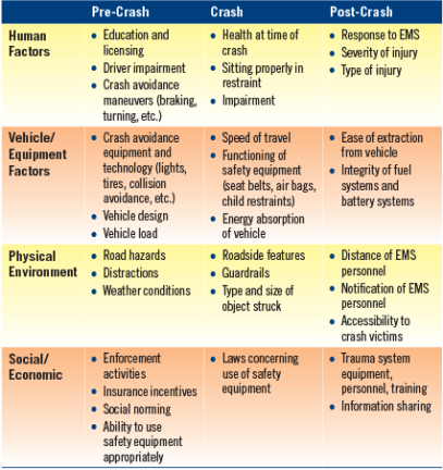 a logical framework for categorizing highway safety phenomena and activity