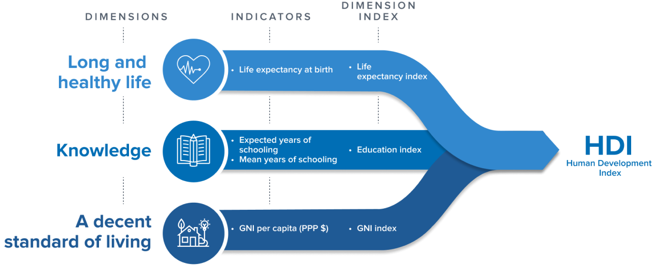 <p>estimate of a nation’s well-being by measuring its life expectancy, education, and gross national income per capita (size of economy)</p>