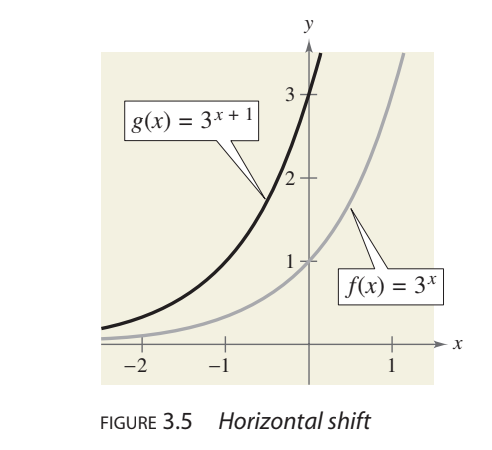 <p>g(x)=3<sup>x+1</sup> = f(x+1) shift graph of f one unit to the left to get graph of g</p><p></p>