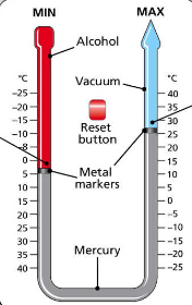 <p>u shaped glass tube </p><p>alcohol is on the minimum side and empty space on the maximum side with mercury in between</p><p>metal makers on either side of the mercury</p><p>when temp. decreases alcohol contracts causing the metal marker to go up on min. side</p><p>when temp increases alcohol expands causing metal marker to go up on max. side</p>