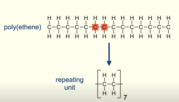 <ul><li><p>It show the arrangement of atoms, that are repeated in the polymer chain</p></li><li><p>For most repeating units there is a n outside the brackets to show that the unit repeats many times in the polymer </p></li></ul><p></p>