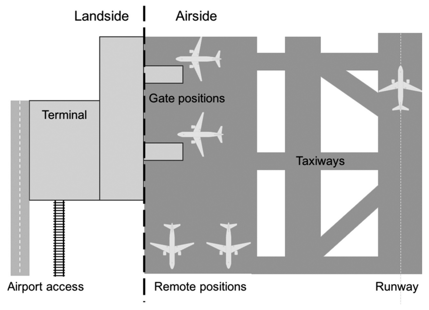 <ul><li><p>“An area for passengers”</p></li><li><p>Area accessible to the general public, including passengers who have not yet passed through security or customs.</p></li><li><p>Connects the airport to the city or transportation network</p></li><li><p>Facilities : parking lots, public transport, railway stations</p></li></ul><p></p><p></p>
