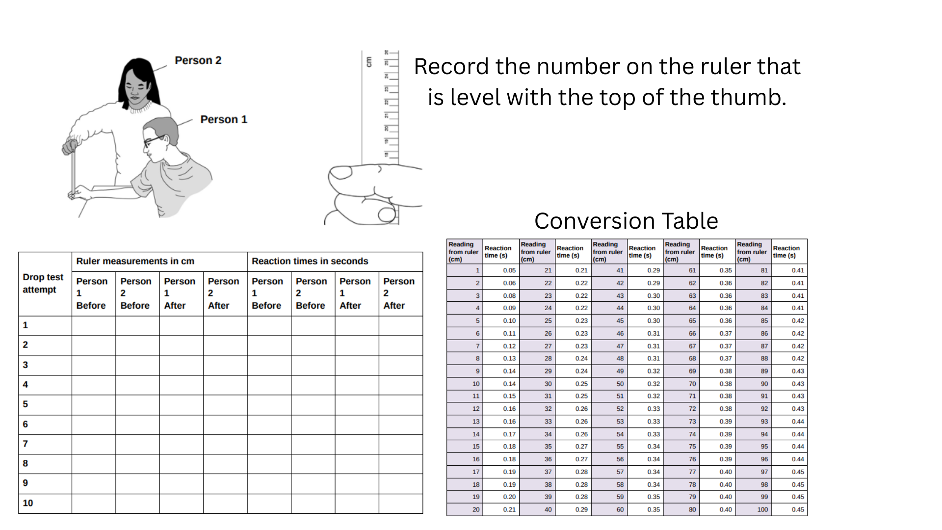 <p><strong><u>Required Practical 7 — Reaction Time:</u></strong></p><p>Two people need to do this practical, they should both be using their dominant hand.</p><ol><li><p>Person 1 sits down on the chair, with good upright posture and eyes looking across the room.</p></li><li><p>Person 1 puts the forearm of their ____________ arm across the table with their hand __________________ the edge.</p></li><li><p>Person 2 holds a ruler _______________ with the ____________ end (the end with the 0 cm mark) in between person 1’s thumb and first finger. They will tell person 1 to prepare to catch the ruler.</p></li><li><p>Person 1 catches the ruler with their thumb and first finger as quickly as possible when it drops.</p></li><li><p>Record the number on the ruler that is ________ with the top of person 1’s thumb.</p></li><li><p>Have a short rest, then repeat the test several times.</p></li><li><p>Record your results on a table.</p></li><li><p>Repeat the test with Person 2 catching the ruler and Person 1 dropping it.</p></li><li><p>Record Person 2’s results on the table.</p></li><li><p>Use a __________ _______ to convert your ruler measurements into reaction times.</p></li><li><p>Make the change that you are investigating to change human reaction time.</p></li><li><p>Repeat steps 1-9 for each person and record the results in your data table.</p></li></ol><p></p>