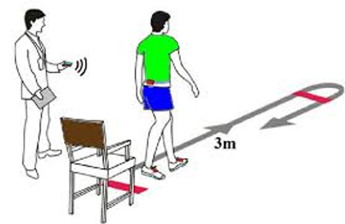 <p>About</p><p>-STS with 3 m walk there and back</p><p>Results/cut offs</p><p>-Normal adults <10 sec</p><p>->20 sec increases risk of fall</p><p>->30 sec is high fall risk</p>