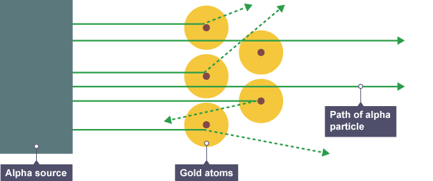 <p>The results from the alpha particle scattering experiment led to….</p>