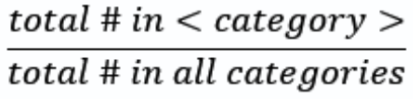 <ul><li><p><span style="background-color: transparent;">multiply GINI(category) by:</span></p></li></ul><p style="text-align: center;"><strong>total # in category / total # in all categories</strong></p><ul><li><p><span style="background-color: transparent;">Then sum all values to get the weighted average</span></p></li><li><p><span style="background-color: transparent;">Aka GINI split</span></p></li></ul><p></p>