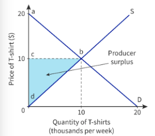 <p><span>Difference between lowest price producers willing to offer and actual price they receive</span></p>