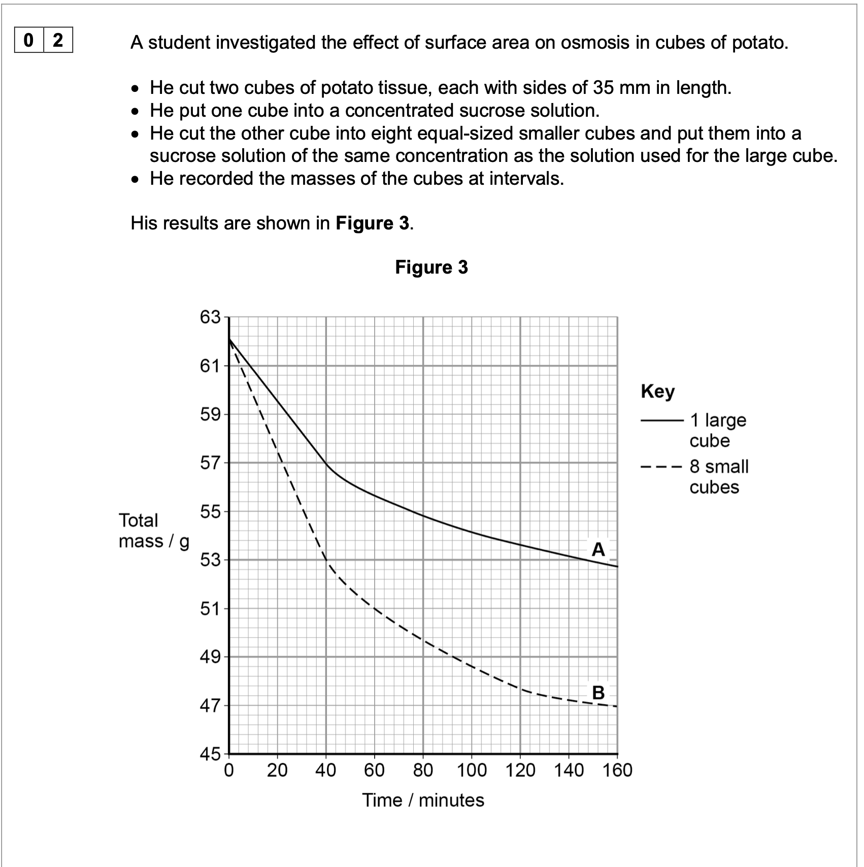 <p>Describe the method the student would have used to obtain the results in</p><p class="p1">the graph. Start after all of the cubes of potato have been cut. Also</p><p class="p1">consider variables he should have controlled.</p>