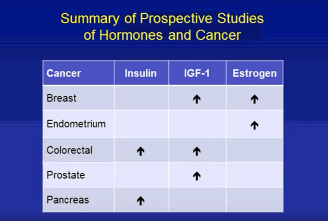 <p>Higher sex hormone production</p><ul><li><p>^ IGF1 </p></li><li><p>^ Progesterone </p></li><li><p>^ Estrogen </p></li></ul><p></p><p>v Apoptosis</p><p>^ Cell proliferation</p><p>^ levels of leptin, lower adepokines</p><p></p><p>By default, obese people have higher free radical count</p><p>Increased inflammation caused by these hormones and cytokines / interlukens</p><ul><li><p>This results in the generation of free radicals</p></li></ul><p></p><p>Higher insulin resistance</p><p></p><p>Obesity/fat cells → Inflammation → Free radicals → Oxidative stress</p>