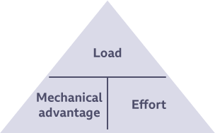 <p><strong>the radio of force produced compared to force applied</strong>. the amount of help you get using a machine in comparison to doing something with just human effort. created by levers</p><p>measured by dividing the load by the effort (both measured in Newtons) - aka output / input:<br><strong>mechanical advantage: load (N) </strong><span><strong><span>÷ effort (N)</span></strong></span></p><p><span><span>the mechanical advantage can also be calculated theoretically by measuring the distance between the load &amp; pivot and the pivot &amp; effort</span></span></p>