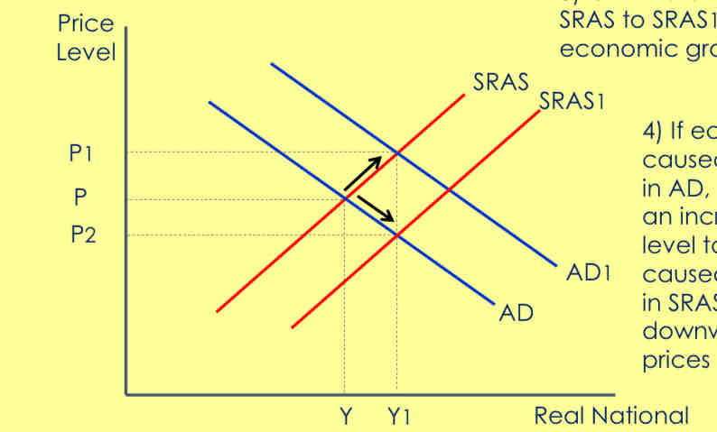 <ol><li><p>Begin with the equilibrium position.</p></li><li><p>If there is an increase in AD-AD1 there will be economic growth from Y to Y1.</p></li><li><p>Or if there is an increase in SRAS to SRAS1, there will also be economic growth from Y to Y1.</p></li><li><p>If economic growth is caused by an increase in AD, this will lead to an increase in the price level to P1, but if caused by an increase in SRAS, will put downward pressure on prices to P2.</p></li></ol>