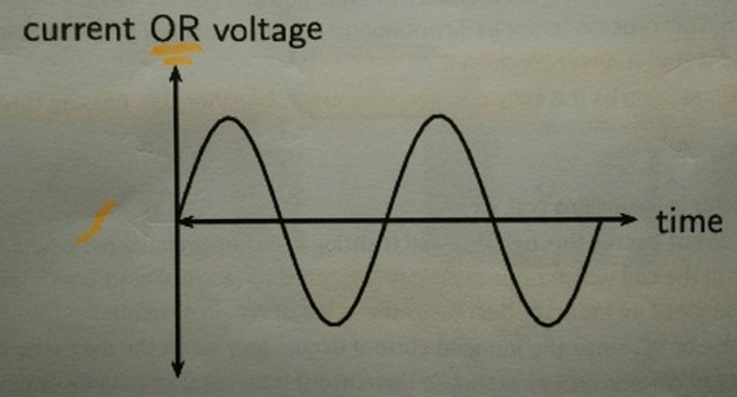 <p>resembles a sine graph, with waves</p>