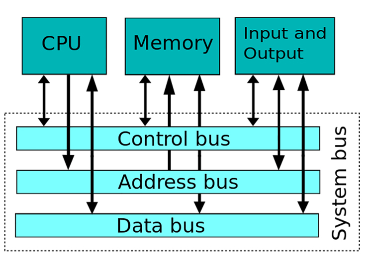 <p>System Bus and Memory Controller</p>