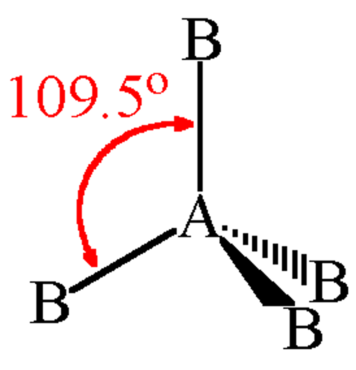<p>- Central atom has four electron pairs<br><br>- Zero lone pairs<br><br>- sp³ hybridization<br><br>- 109.5° bond angle<br><br>- Ex. CH₄, NH₄⁺, ClO₄⁻, SO₄²⁻, PO₄³⁻</p>