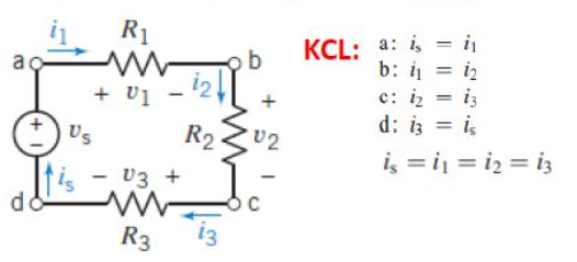 <p>defn: the sum of currents entering a node/junction = the sum of currents leaving the node/junction</p><ul><li><p>this is why i is the same througout a purely series circuit (see image)</p></li></ul><p></p>