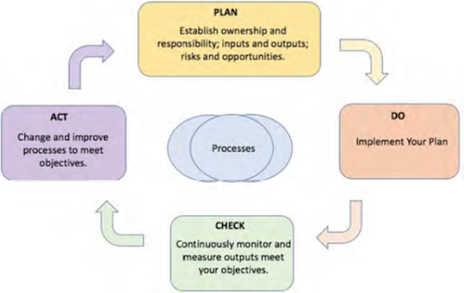 <ul><li><p>Plan</p></li><li><p>Do</p></li><li><p>Check</p></li><li><p>Act</p></li></ul>