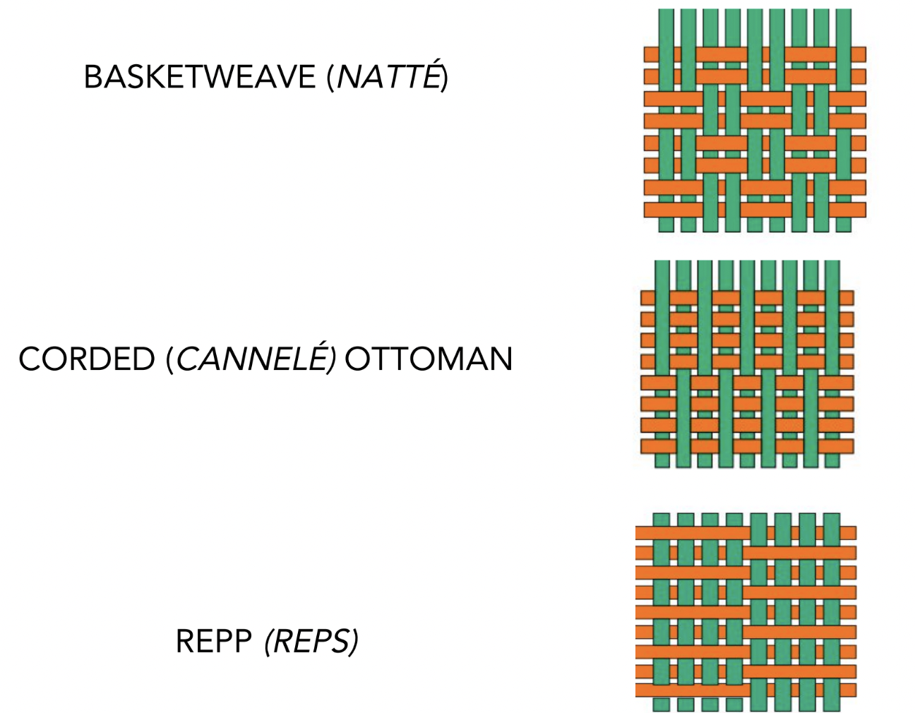 <ul><li><p>Basketweave</p></li><li><p>Corded Ottoman</p></li><li><p>Repp</p></li></ul><p></p>
