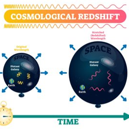 <ul><li><p>the wavelength at which the radiation is originally emitted is lengthened as it travels through (expanded) space</p></li><li><p>cosmological red shift results from the expansion of space itself and not from the motion of an individual body</p></li></ul>