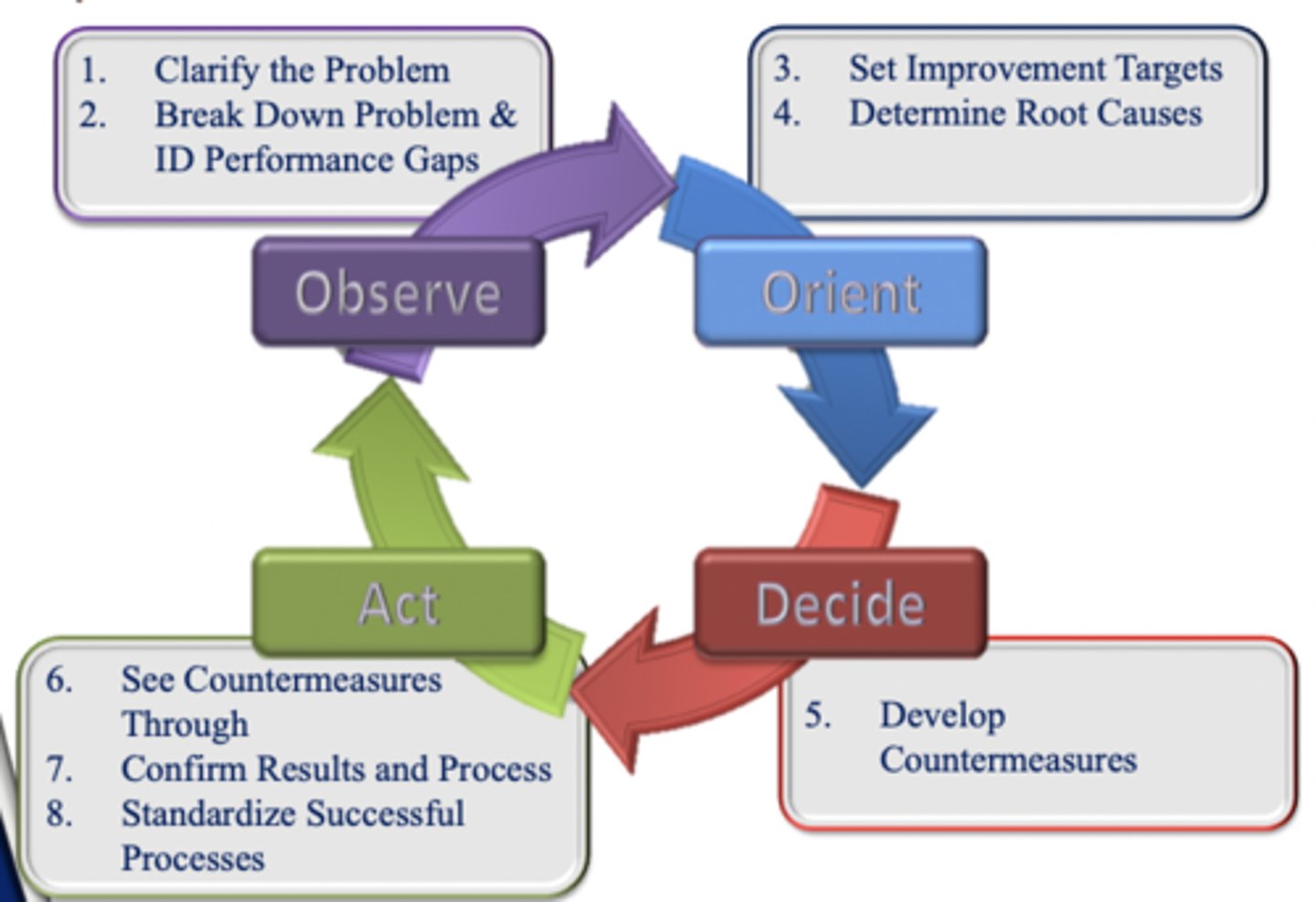 <p>Observe, orient, decide, and act loop</p><p>Observe = current situation/facts/known/unkown</p><p>Orient = understand your situation/set goals</p><p>Decide = select a COA</p><p>Act = put your plan in action</p>