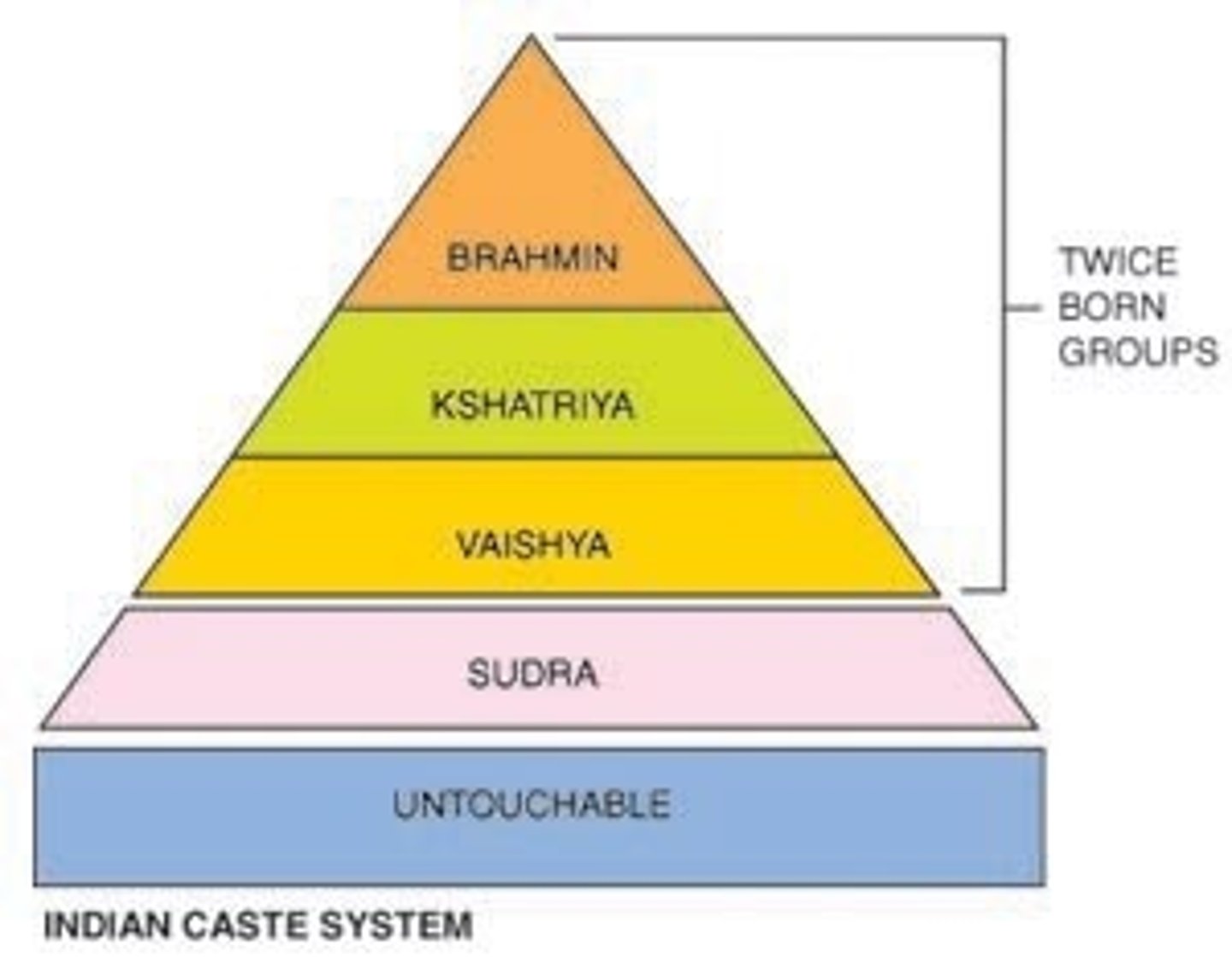 <p>A form of social stratification based on family and birth; develops from the original varna system.</p>