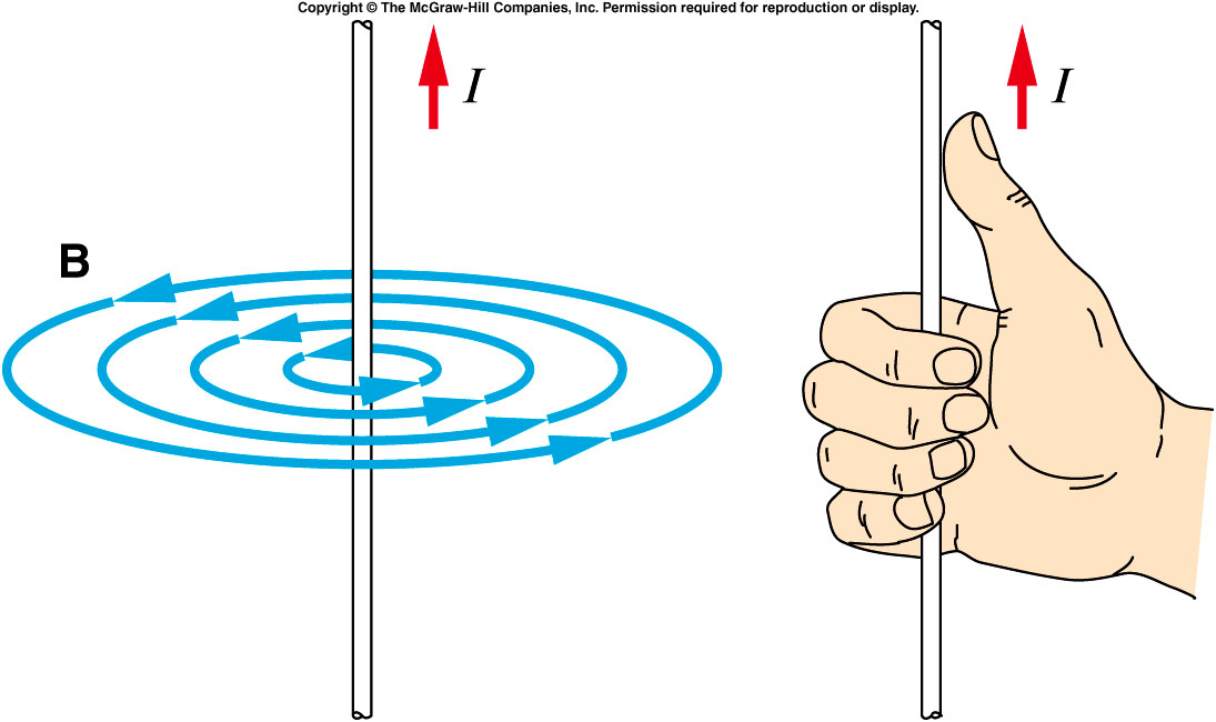 <p>RIGHT HAND THUMB RULE:</p><p>Point THUMB in DIRECTION of CURRENT + CURL FINGERS → Direction of FINGERS is DIRECTION OF FIELD</p>