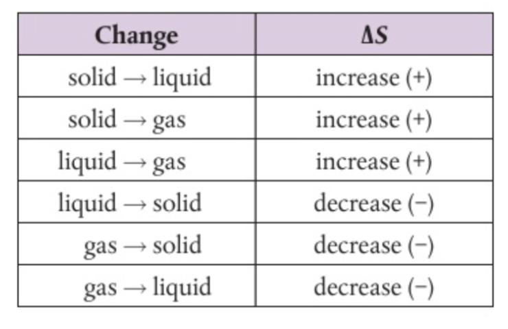 <p>It is the measure of disorderness- a measure of dispersal or distribution of matter and/or energy in a system. </p><p>Gas has the highest entropy among all states of matter.</p>