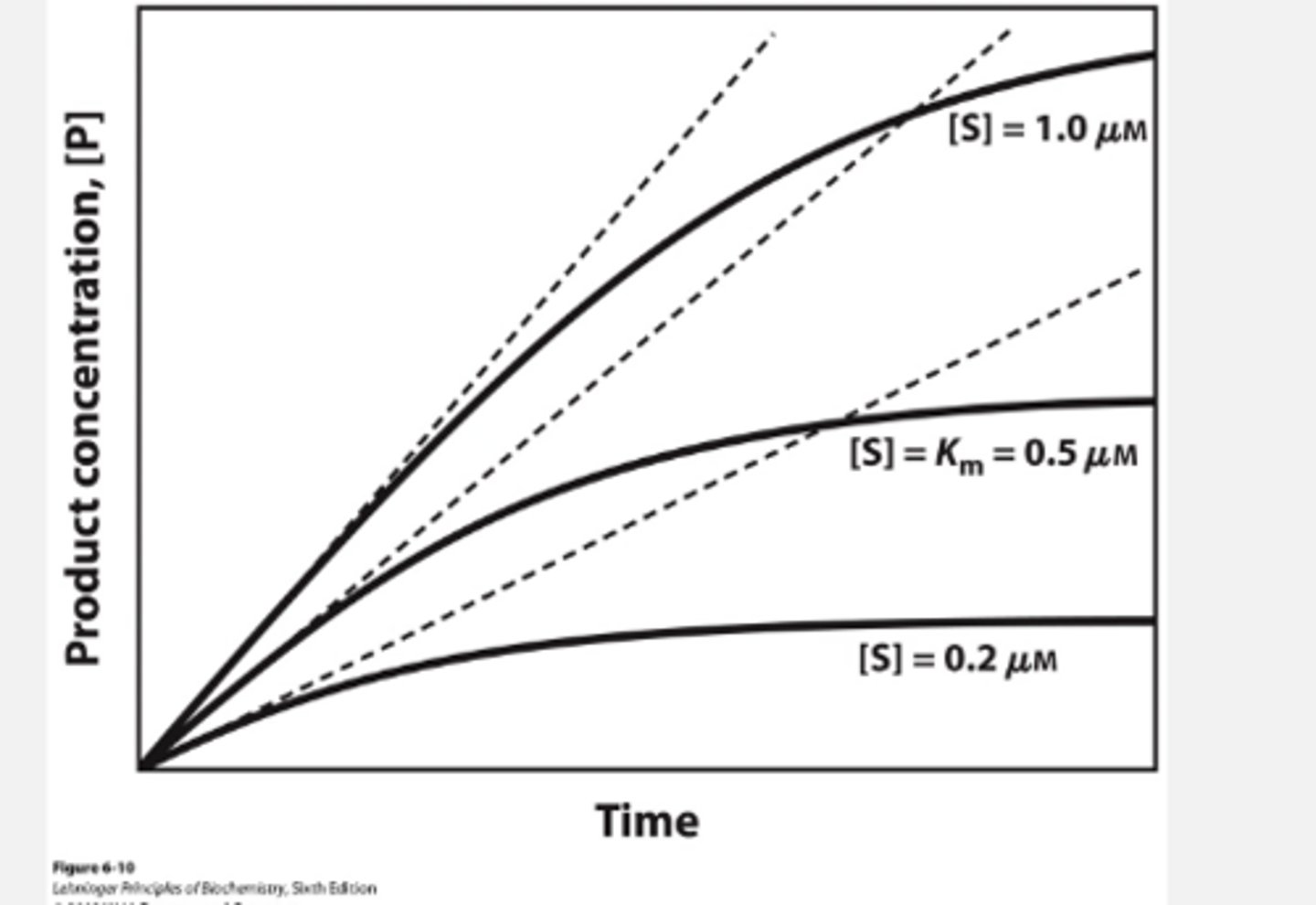 <p>1) Mix enzyme + substrate</p><p>2) Record rate of product formation as a function of time (the velocity of reaction)</p><p>3) V0 is the velocity at time ≈ 0</p><p>4) Change substrate concentration and determine new V0 (you run out of substrate at platu)</p><p>5) Plot initial velocity (V0) versus substrate concentration [S]</p>