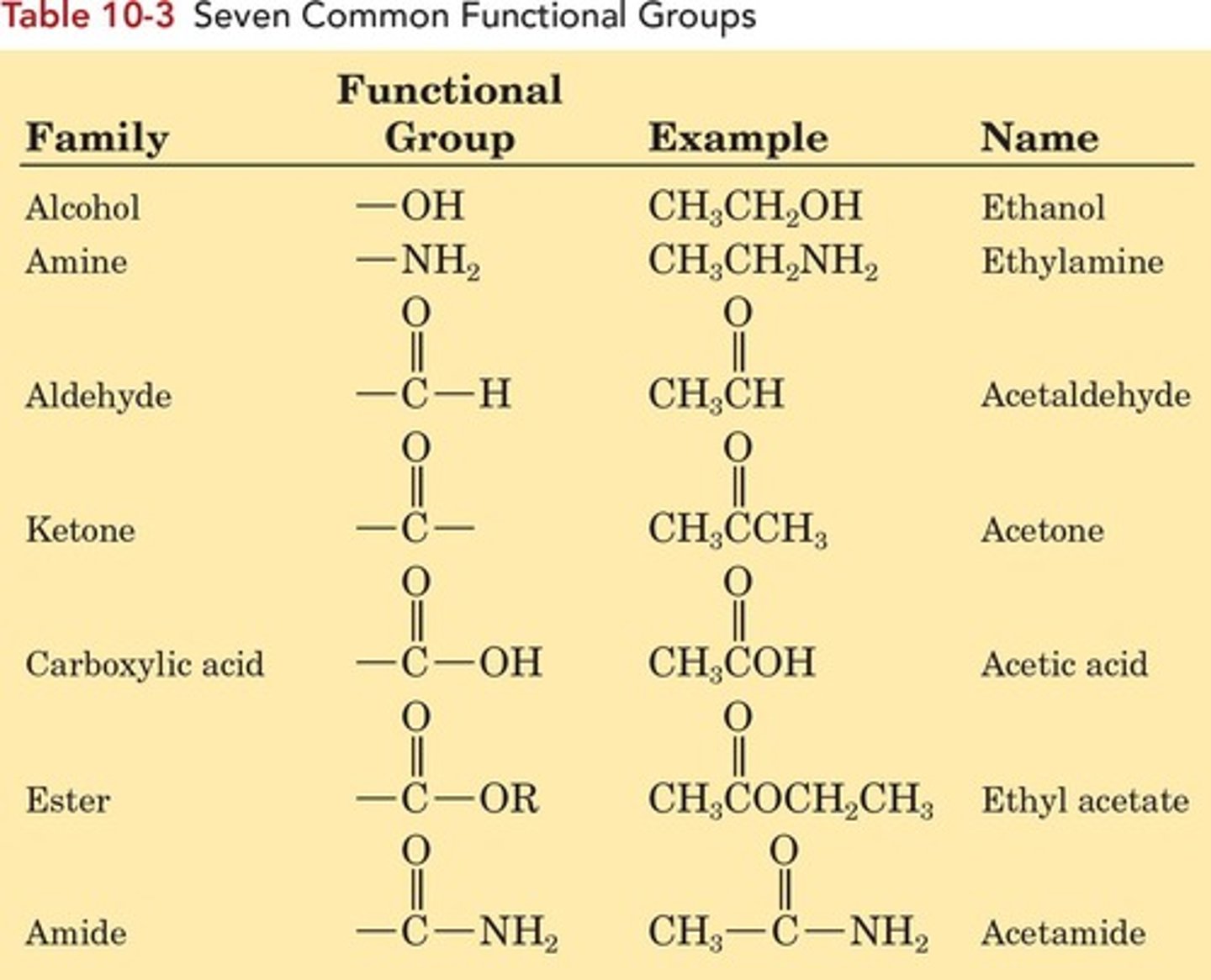 <p>Atoms/groups in molecules with predictable properties.</p>