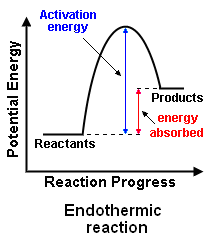 A graph which shows the change in energy of a chemical reaction