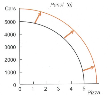 <p>What does this shift show?</p>