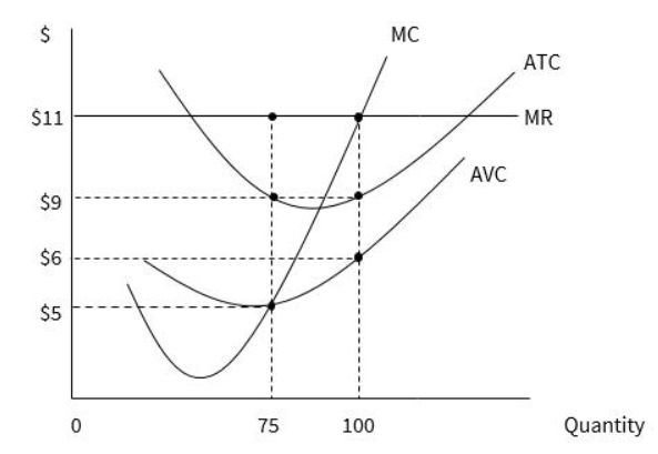 <p><strong>This profit-maximizing/loss-minimizing firm is:</strong></p><p><strong>a: </strong>incurring an economic loss of $500 in the short run.</p><p><strong>b: </strong>earning an economic profit of $200 in the short run.</p><p><strong>c: </strong>earning an economic profit of $300 in the short run.</p><p><strong>d: </strong>earning a normal profit (zero economic profit) in the short run.<br></p>