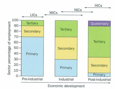 <ol><li><p>pre industrial </p></li><li><p>industrial</p></li><li><p>post-industrial</p></li></ol><p></p>