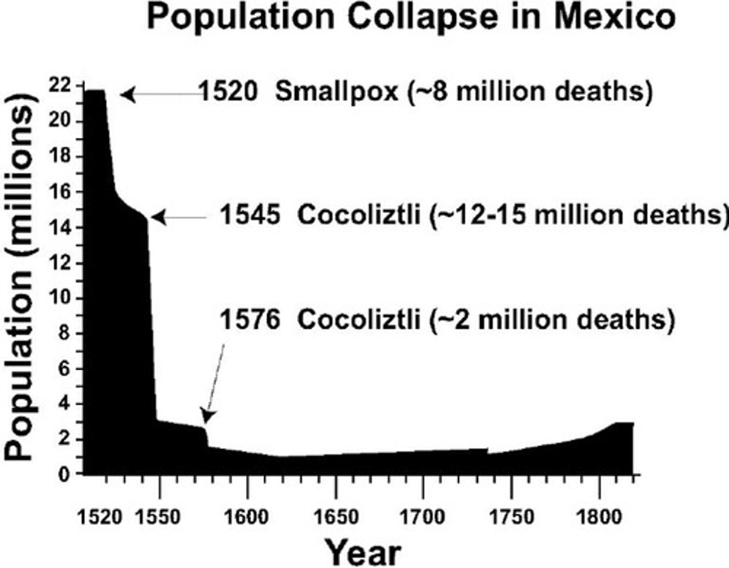 <p>Attacks by conquistadors killed thousands, and diseases wiped out over 90% of the Native American population.</p>