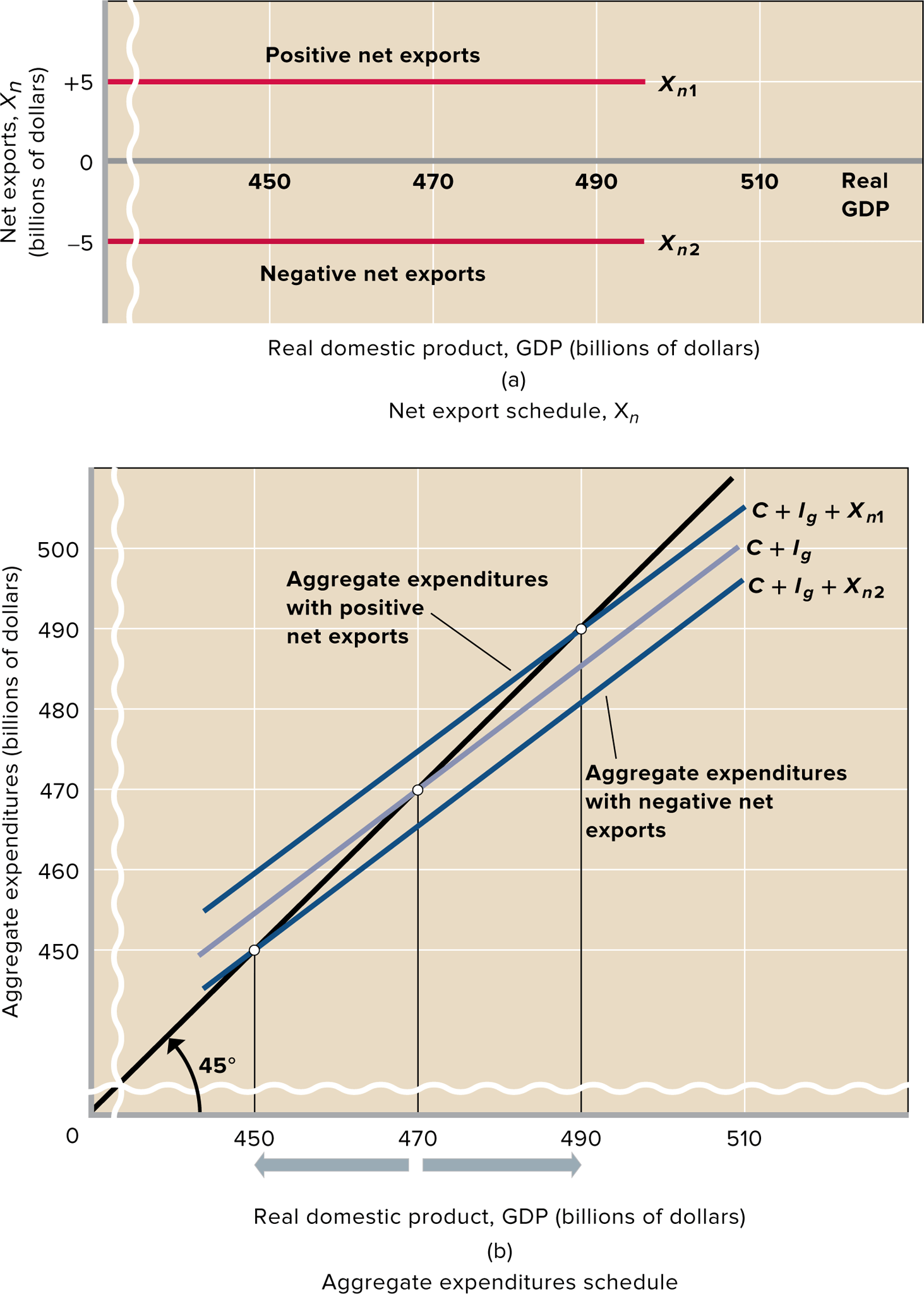 net export schedule and aggregate expenditures schedule