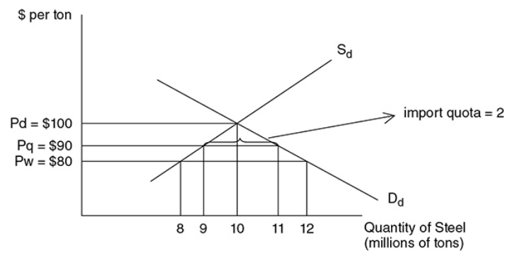 A limitation on the amount of a good that can be imported into the domestic market

\
* With a quota, the government only allows two million tons to be imported. So the impact of the quota, with the exception of the revenue, is the same: $$higher consumer price and inefficient resource allocation.$$